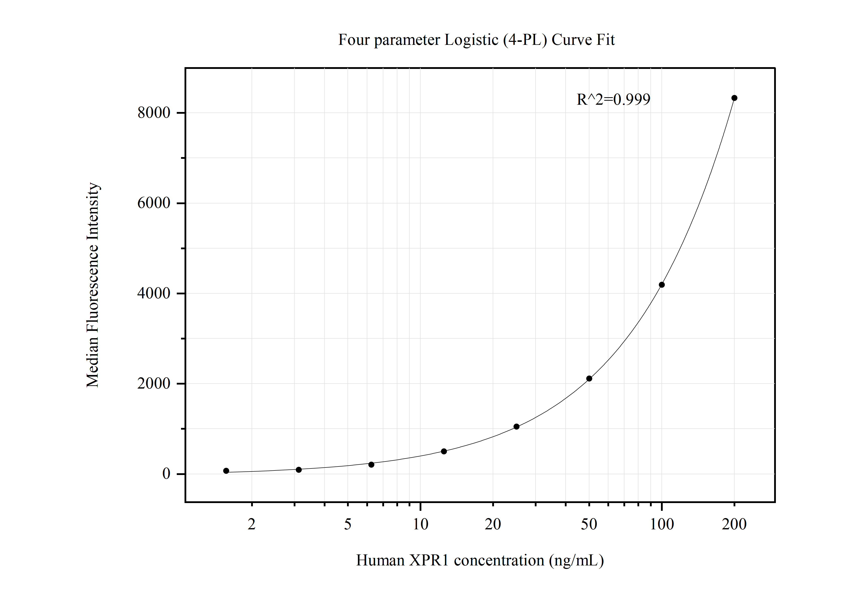 Cytometric bead array standard curve of MP50679-2